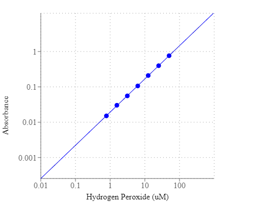 Hydrogen Peroxide dose response was measured in a a white wall/clear bottom 96-well plate with the Amplite® Colorimetric Hydrogen Peroxide Assay Kit using a Spectramax absorbance microplate reader (Molecular Devices).
