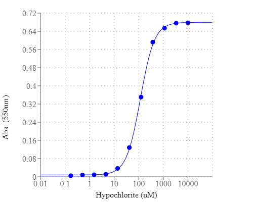 Hypochlorite was measured with Amplite® Colorimetric Hypochlorite/Hypochlorous Acid Assay Kit in a 96-well clear bottom plate. As low as 0.5uM sodium hypochlorite (NaClO) was detected with 3-5 minutes incubation.