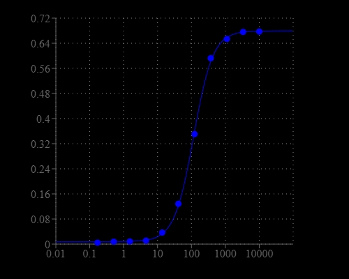 Hypochlorite was measured with Amplite® Colorimetric Hypochlorite/Hypochlorous Acid Assay Kit in a 96-well clear bottom plate. As low as 0.5uM sodium hypochlorite (NaClO) was detected with 3-5 minutes incubation.