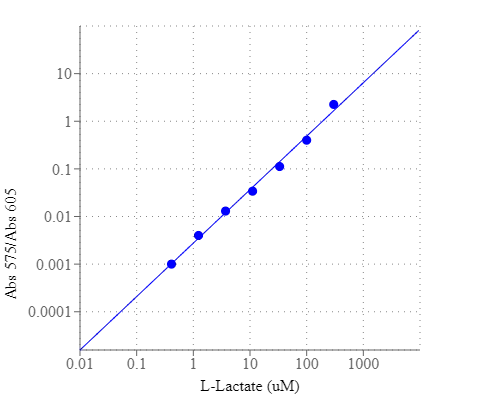 L-Lactate dose response was measured with Amplite® Colorimetric L-Lactate Assay Kit in a 96-well white clear bottom plate using a SpectraMax Plus (Molecular Devices) microplate reader.