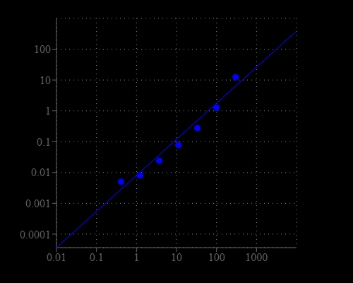 L-LDH dose response was measured with Amplite® Colorimetric L-Lactate Dehydrogenase Assay Kit in a 96-well white wall/clear bottom plate using a SpectraMax Plus (Molecular Devices) microplate reader.