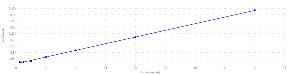 Lipase dose response was measured with the Amplite® Colorimetric Lipase Activity Assay Kit in a 96-well white/clear bottom plate using a SpectraMax microplate reader (Molecular devices).