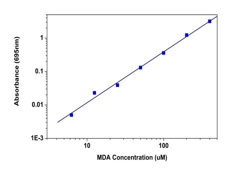 Standard curve of MDA.