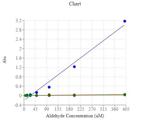 MDA dose response was measured with Amplite&amp;trade; Colorimetric Malondialdehyde (MDA) Quantitation Kit on a 96-well clear bottom microplate using a SpectraMax microplate reader (Molecular Devices).&nbsp;&nbsp;