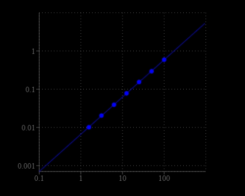 NADPH dose response was measured with Amplite® Colorimetric NADH and NADPH Assay Kit in a 96-well white/clear bottom plate using a SpectraMax microplate reader (Molecular devices).