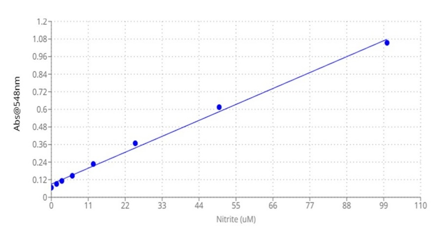 Nitrite dose response was measured with the Nitrite Quantification Assay Kit on a 96-well white microplate using a Clariostar microplate reader (BGM) at Absorbance 548nm.