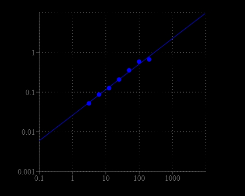 Oxaloacetate dose response was measured with the Amplite® Colorimetric Oxaloacetate Assay Kit on a clear bottom 96-well plate using a SpectraMax microplate reader (Molecular Devices).