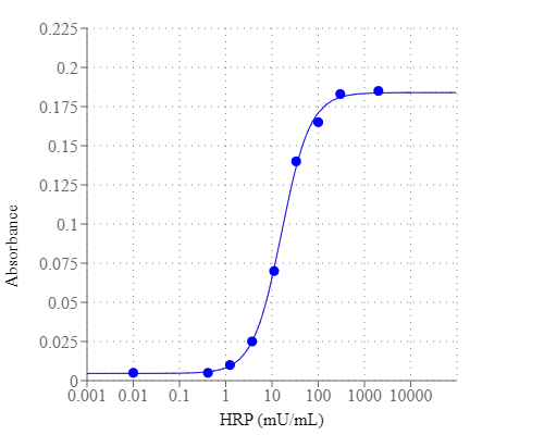 HRP dose response was measured with Amplite® Colorimetric Peroxidase Assay Kit in a white wall/clear bottom 96-well plate using a NovoStar absorbance microplate reader (BMG Labtech).