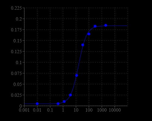 HRP dose response was measured with Amplite® Colorimetric Peroxidase Assay Kit in a white wall/clear bottom 96-well plate using a NovoStar absorbance microplate reader (BMG Labtech).