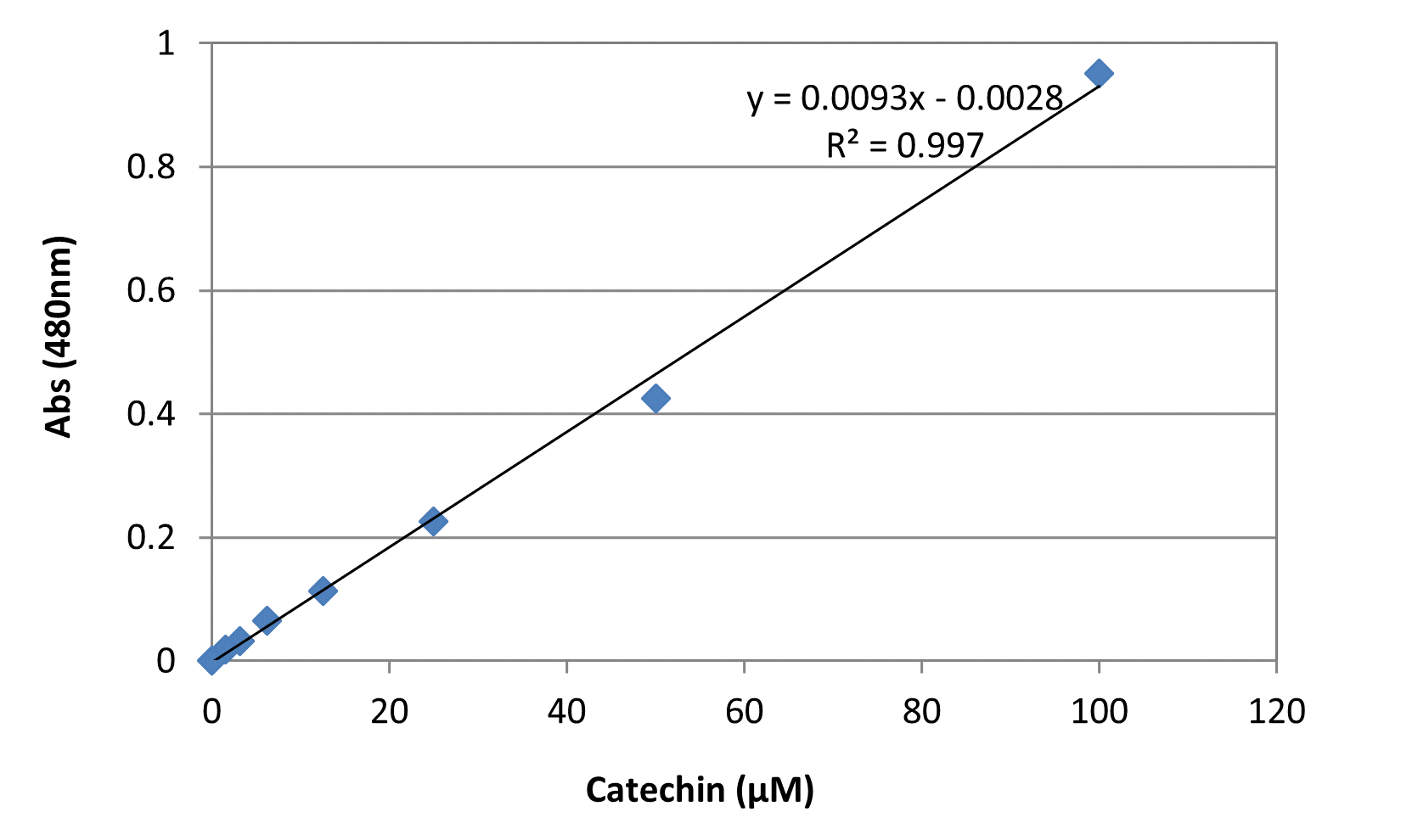 Catechin (µM) dose response was measured with Amplite® Colorimetric Phenolic Compounds (PC) Assay Kit in a 96-well white plate using a SpectraMax microplate reader (Molecular Devices). The signal was acquired at 480 nm.
