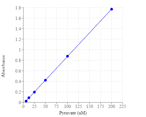 Pyruvate dose response was measured with the Amplite® Colorimetric Pyruvate Assay Kit on a white clear 96-well plate using a SpectraMax microplate reader (Molecular Devices).