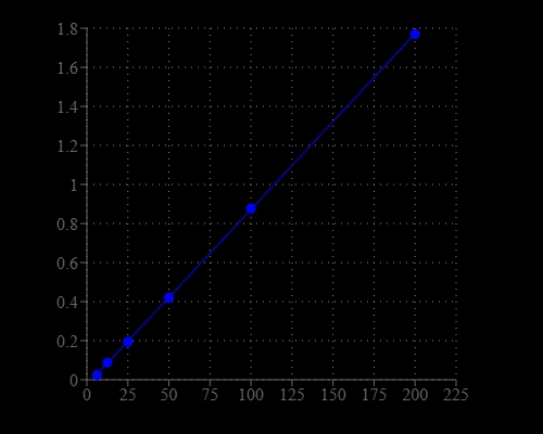 Pyruvate dose response was measured with the Amplite® Colorimetric Pyruvate Assay Kit on a white clear 96-well plate using a SpectraMax microplate reader (Molecular Devices).