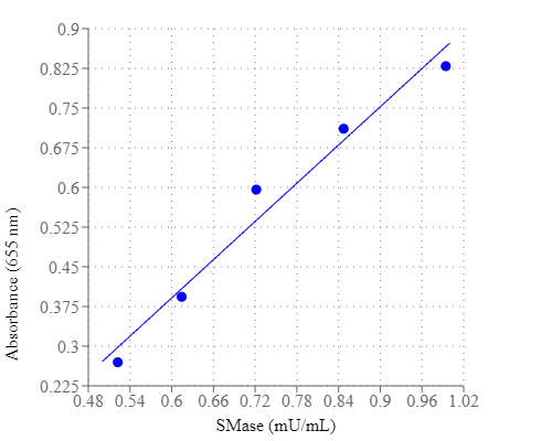 Sphingomyelinase dose response was measured on a 96-well white wall/clear bottom plate with Amplite® Colorimetric Sphingomyelinase Assay Kit using a SpectraMax microplate reader (Molecular Devices).