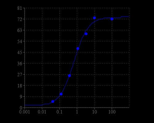 OD dose response was measured with Amplite® Colorimetric Superoxide Dismutase Assay Kit in a 96-well white wall/clear bottom plate with a Spectrum Max microplate reader (Molecular Devices).