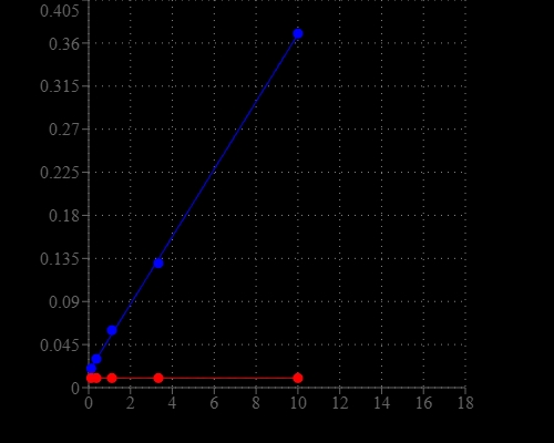 NADH dose response was measured with Amplite® Colorimetric Total NAD and NADH Assay Kit in a white/clear bottom 96-well plate using a NOVOStar (BMG Labtech) microplate reader.