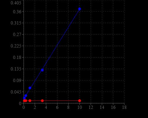 NADH dose response was measured with Amplite® Colorimetric Total NAD and NADH Assay Kit in a white/clear bottom 96-well plate using a NOVOStar (BMG Labtech) microplate reader.