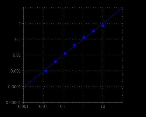 NADH dose response was measured with the Amplite® Colorimetric Total NAD and NADH Assay Kit *Enhanced Sensitivity* in a 96-well white/clear bottom plate using a SpectraMax microplate reader (Molecular Devices).