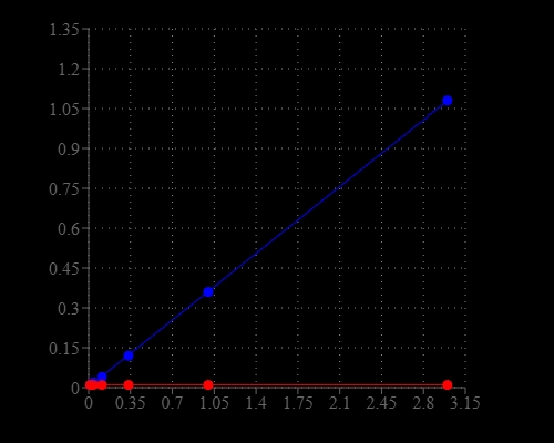 NADPH dose response was measured with Amplite® Colorimetric Total NADP and NADPH Assay Kit in a white/clear bottom 96-well plate using a NOVOStar microplate reader (BMG Labtech).