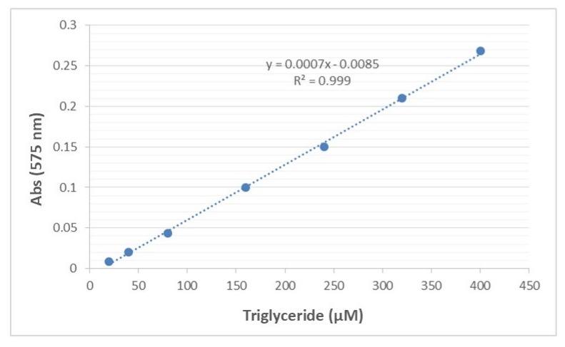 Dose response of triglyceride standard measured with Amplite® Colorimetric Triglyceride Assay Kit on a 96-well white microplate using a Clariostar microplate reader (BMG) at absorbance 575 nm.