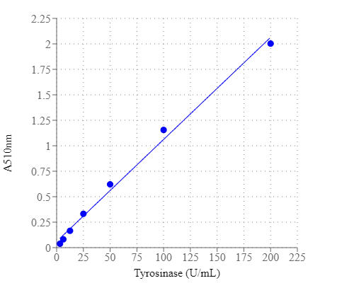 Tyrosinase dose response was measured with Amplite® Colorimetric Tyrosinase Assay Kit in a 96-well white plate using a SpectraMax microplate reader (Molecular Devices). Equal volume of Tyrosinase standards and Tyrosinase Substrate with enhancer were added and incubated for 30 minutes at room temperature. The signal was acquired at 510 nm.