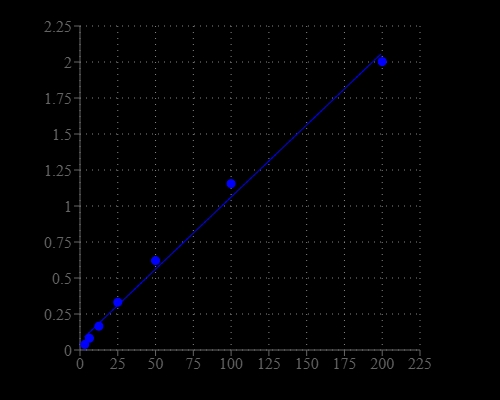 Tyrosinase dose response was measured with Amplite® Colorimetric Tyrosinase Assay Kit in a 96-well white plate using a SpectraMax microplate reader (Molecular Devices). Equal volume of Tyrosinase standards and Tyrosinase Substrate with enhancer were added and incubated for 30 minutes at room temperature.  The signal was acquired at 510 nm.