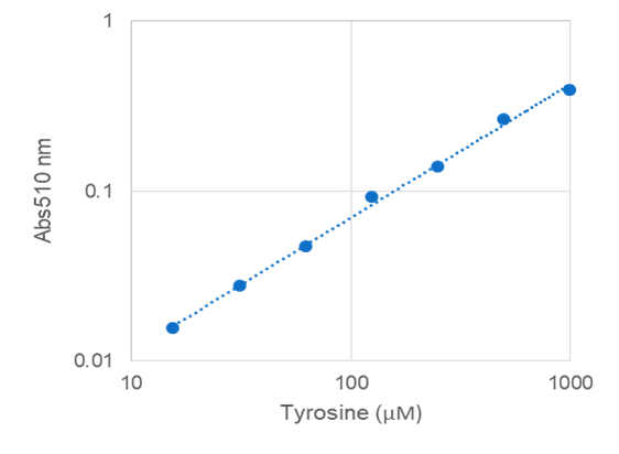 Tyrosine dose response was measured with Amplite® Colorimetric Tyrosine Assay Kit in a 96-well white plate using a SpectraMax microplate reader (Molecular Devices). The signal was acquired at 510 nm.