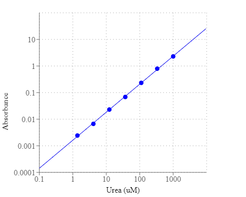 Urea dose response in a 96-well clear bottom plate using a SpectraMax microplate reader (Molecular Devices) measured with Amplite® Colorimetric Urea Assay Kit.