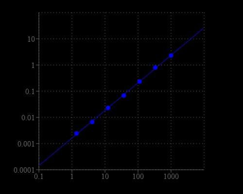 Urea dose response in a 96-well clear bottom plate using a SpectraMax microplate reader (Molecular Devices) measured with Amplite® Colorimetric Urea Assay Kit.
