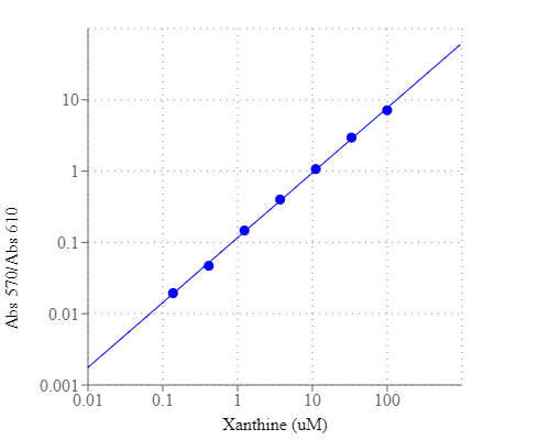 Xanthine dose response was measured with Amplite® Colorimetric Xanthine Assay Kit in a 96-well clear bottom plate using a SpectraMax reader (Molecular Devices).