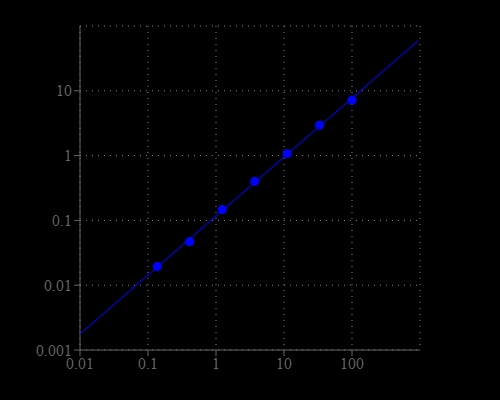 Xanthine dose response was measured with Amplite® Colorimetric Xanthine Assay Kit in a 96-well clear bottom plate using a SpectraMax reader (Molecular Devices).