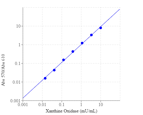 Xanthine oxidase dose response was measured with Amplite® Colorimetric Xanthine Oxidase Assay Kit in a white or black wall/clear bottom 96-well microplate using a SpectraMax microplate reader (Molecular Devices). As low as 0.12 mU/mL xanthine oxidase was detected with 30 minutes incubation time (n=3).