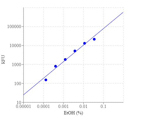 Ethanol dose response was measured with Amplite® Ethanol Quantitation Kit on a solid black 96-well plate using a Gemini fluorescence microplate reader (Molecular Devices).