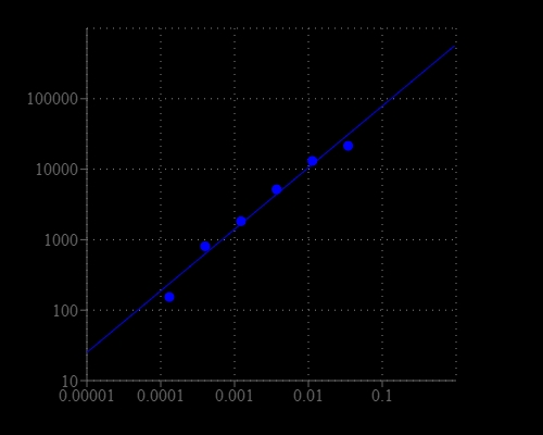 Ethanol dose response was measured with Amplite® Ethanol Quantitation Kit on a solid black 96-well plate using a Gemini fluorescence microplate reader (Molecular Devices).
