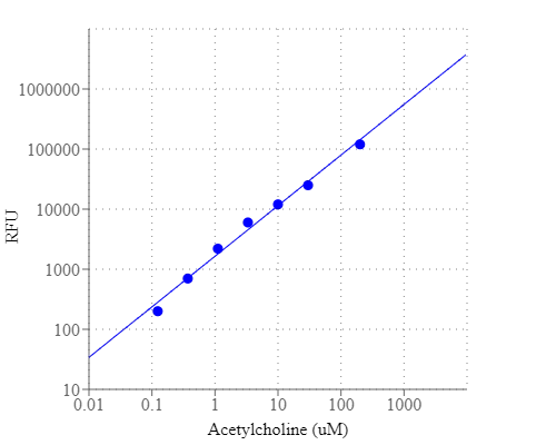 Acetylcholine dose response was measured in a 96-well solid black plate with Amplite® Fluorimetric Acetylcholine Assay Kit (Cat. # 11403) using a Gemini fluorescence microplate reader (Molecular devices).
