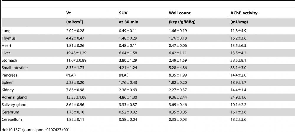 <p>The relationships among Vt by Logan plot analysis, SUV at 30 min, radioactivity count by well counter, and AChE activity by fluorometric assay. *The AChE activities and ACh levels were quantified using the AmpliteTM Fluorimetric Acetylcholinesterase Assay Kit (AAT Bioquest, Inc). Source: Table from <strong>Distribution of Intravenously Administered Acetylcholinesterase Inhibitor and Acetylcholinesterase Activity in the Adrenal Gland: 11C-Donepezil PET Study in the Normal Rat</strong> by Tadashi Watabe et al., <em>PLOS</em>, Sep. 2014. </p>