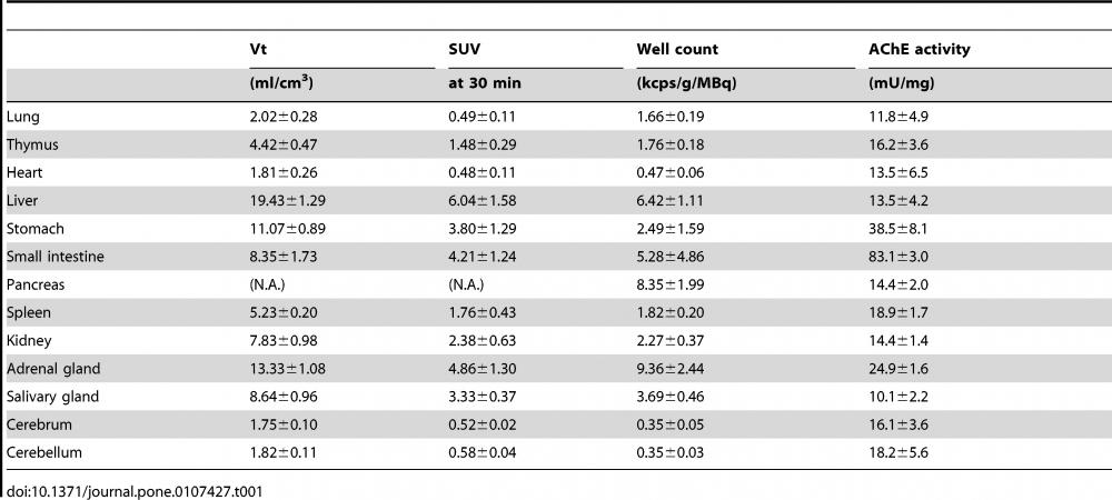 The relationships among Vt by Logan plot analysis, SUV at 30 min, radioactivity count by well counter, and AChE activity by fluorometric assay. *The AChE activities and ACh levels were quantified using the AmpliteTM Fluorimetric Acetylcholinesterase Assay Kit (AAT Bioquest, Inc). Source: Table from <strong>Distribution of Intravenously Administered Acetylcholinesterase Inhibitor and Acetylcholinesterase Activity in the Adrenal Gland: 11C-Donepezil PET Study in the Normal Rat</strong> by Tadashi Watabe et al., <em>PLOS</em>, Sep. 2014.&nbsp;