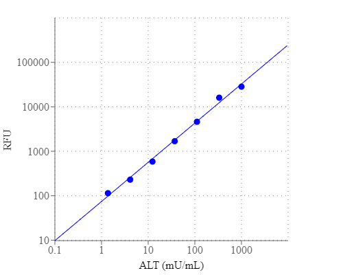 ALT dose response was measured with Amplite® Fluorimetric Alanine Aminotransferase Assay Kit in a 96-well black plate using a Gemini fluorescence microplate reader (Molecular Devices).