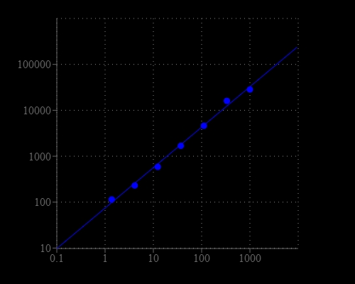 ALT dose response was measured with Amplite® Fluorimetric Alanine Aminotransferase Assay Kit in a 96-well black plate using a Gemini fluorescence microplate reader (Molecular Devices).