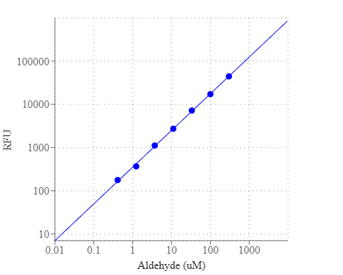 Aldehyde dose response was measured in a solid black 96-well plate with Amplite® Fluorimetric Aldehyde Quantitation Kit using a Gemini fluorescence microplate reader (Molecular Devices).
