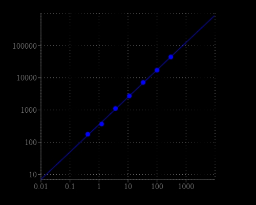 Aldehyde dose response was measured in a solid black 96-well plate with Amplite® Fluorimetric Aldehyde Quantitation Kit using a Gemini fluorescence microplate reader (Molecular Devices).