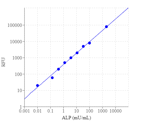 Alkaline phosphatase dose response was measured with Amplite® Fluorimetric Alkaline Phosphatase Assay Kit in a solid black 96-well plate using a Gemini microplate reader (Molecular Devices). As low as 0.01 mU/well of alkaline phosphatase can be detected with 30 minutes incubation (n=3). RFU read at Ex/Em = 360/450 nm (Cutoff = 435 nm).