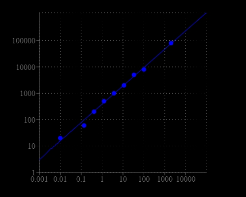 Alkaline phosphatase dose response was measured with Amplite® Fluorimetric Alkaline Phosphatase Assay Kit in a solid black 96-well plate using a Gemini microplate reader (Molecular Devices). As low as 0.01 mU/well of alkaline phosphatase can be detected with 30 minutes incubation (n=3). RFU read at Ex/Em = 360/450 nm (Cutoff = 435 nm).