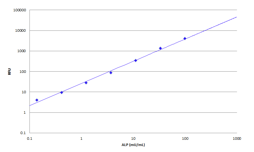 Alkaline phosphatase dose response was measured with the Amplite® Fluorimetric Alkaline Phosphatase Assay Kit in a solid black 96-well plate using a Gemini microplate reader (Molecular Devices).