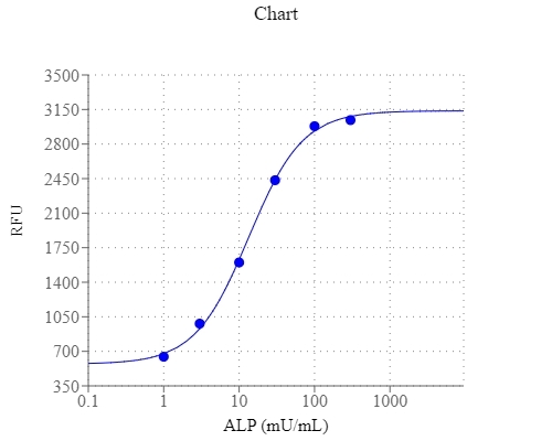 Alkaline phosphatase dose response was measured with the Amplite™ Fluorimetric Alkaline Phosphatase Assay Kit in a solid black 96-well plate using a Gemini microplate reader (Molecular Devices). 