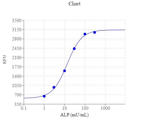 Alkaline phosphatase dose response was measured with the Amplite&amp;trade; Fluorimetric Alkaline Phosphatase Assay Kit in a solid black 96-well plate using a Gemini microplate reader (Molecular Devices).&nbsp;
