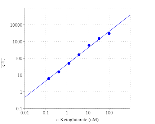 Alpha-ketoglutarate dose response was measured with the Amplite® Fluorimetric α-Ketoglutarate Quantitation Kit in a 96-well solid black plate using a Gemini fluorescence microplate reader (Molecular Devices) at Ex/Em = 540/590 nm, cutoff = 570 nm. As low as 1 µM of α-ketoglutarate can be detected with 30 minutes incubation.