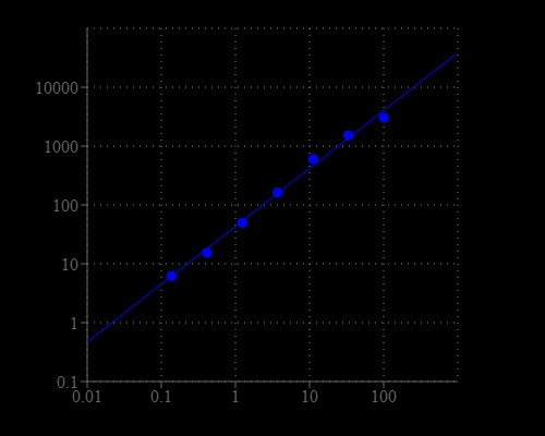 Alpha-ketoglutarate dose response was measured with the Amplite® Fluorimetric α-Ketoglutarate Quantitation Kit in a 96-well solid black plate using a Gemini fluorescence microplate reader (Molecular Devices) at Ex/Em = 540/590 nm, cutoff = 570 nm. As low as 1 µM of α-ketoglutarate can be detected with 30 minutes incubation.