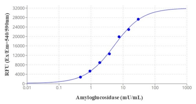 Amyloglucosidase dose response was measured with Amplite® Fluorimetric Amyloglucosidase Assay Kit (Cat. #13817) on a 96-well solid black microplate using a Gemini microplate reader (Molecular Devices) at Ex/Em = 540/590 nm (Cutoff 570 nm).