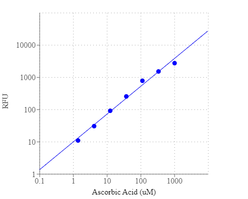 Ascorbic acid dose response was measured with Amplite® Fluorimetric Ascorbic Acid Assay Kit on a solid black 96-well plate using a Gemini microplate reader (Molecular Devices).