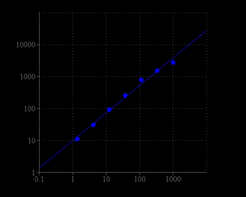 Ascorbic acid dose response was measured with Amplite® Fluorimetric Ascorbic Acid Assay Kit on a solid black 96-well plate using a Gemini microplate reader (Molecular Devices).